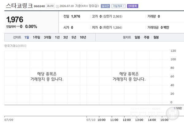 스타코링크(종목코드 060240) 보통주에 대한 주권 매매거래정지를 해제하고 정리매매를 개시한다