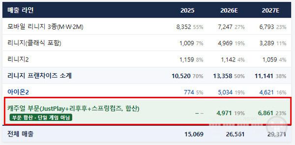캐주얼 부문은 2027년 모바일 리니지 3종(6,793억 원)을 근소하게 앞지르며 회사에서 가장 큰 매출 라인이 된다.