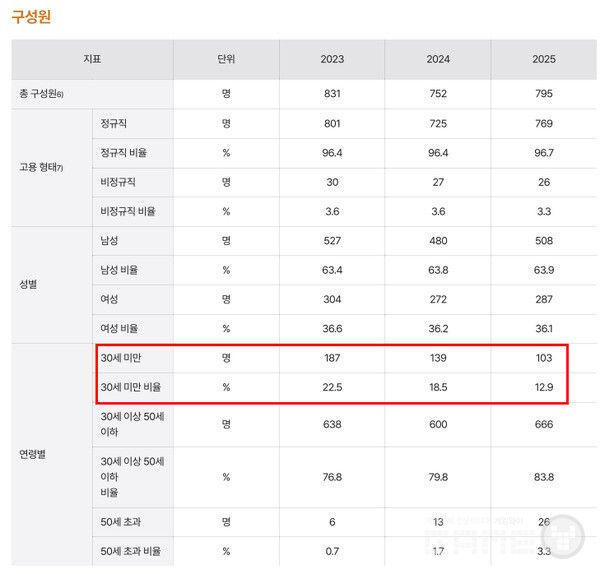 넷마블 30세 미만 임직원 수와 비율 변화. 확실히 비율을 보면 줄었다는 사실을 직감할 수 있다