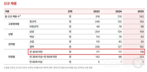 컴투스 만 30세 미만 신규 채용 직원수