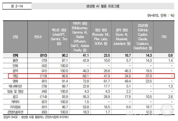 생성형 AI 활용 프로그램 게임 부문이 빈도수가 가장 많았다