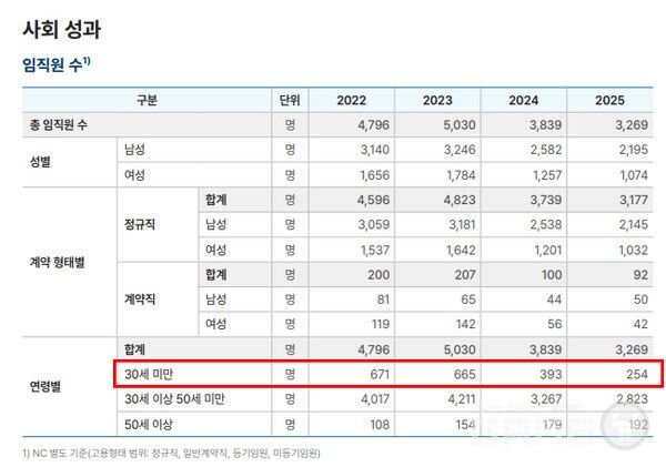 엔씨 30세 미만 임직원 수 변화