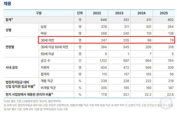 엔씨 30세 미만 임직원 채용 수 변화