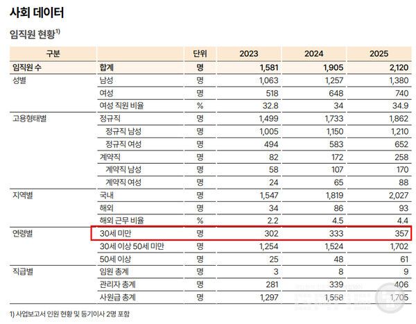 크래프톤은 30세 미만이 2022년 439명에서 2023년 302명으로 급감한 뒤 2024년 333명, 2025년 357명으로 3년 연속 다시 늘었다. 