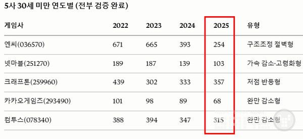 다섯 곳의 2024~2025년 ESG 보고서를 분석한 결과, 30세 미만 임직원 비중은 2022년과 비교해 모두 6%포인트 이상 낮아졌다.