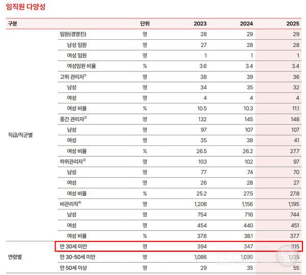컴투스 만 30세 미만 직원수
