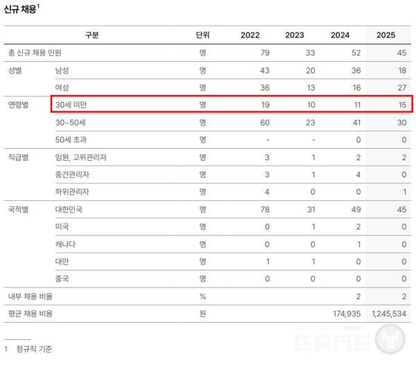 카카오게임즈 30세 미만 임직원 채용 수 변화.