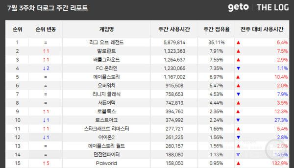 PC방 점유율 순위 /더로그