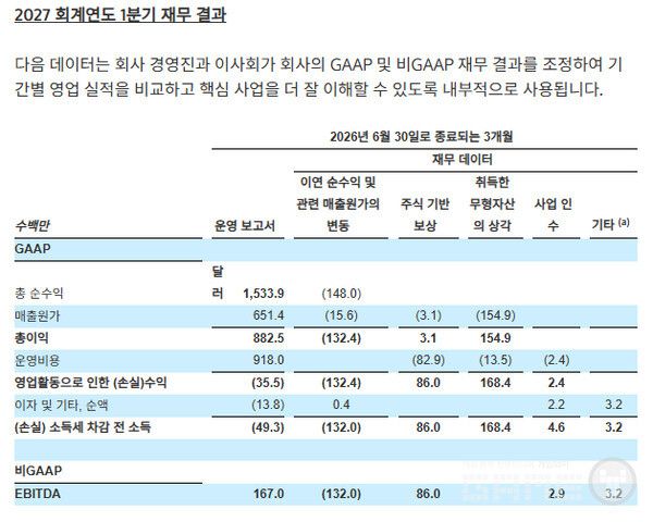 테이크투 공식 실적 보도자료를 확인한 결과, 1분기 회계 기준(GAAP) 순매출은 15억3390만 달러, 핵심 지표인 순예약(net bookings)은 13억8590만 달러였다.