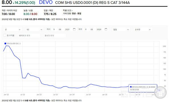 Devolver share price chart