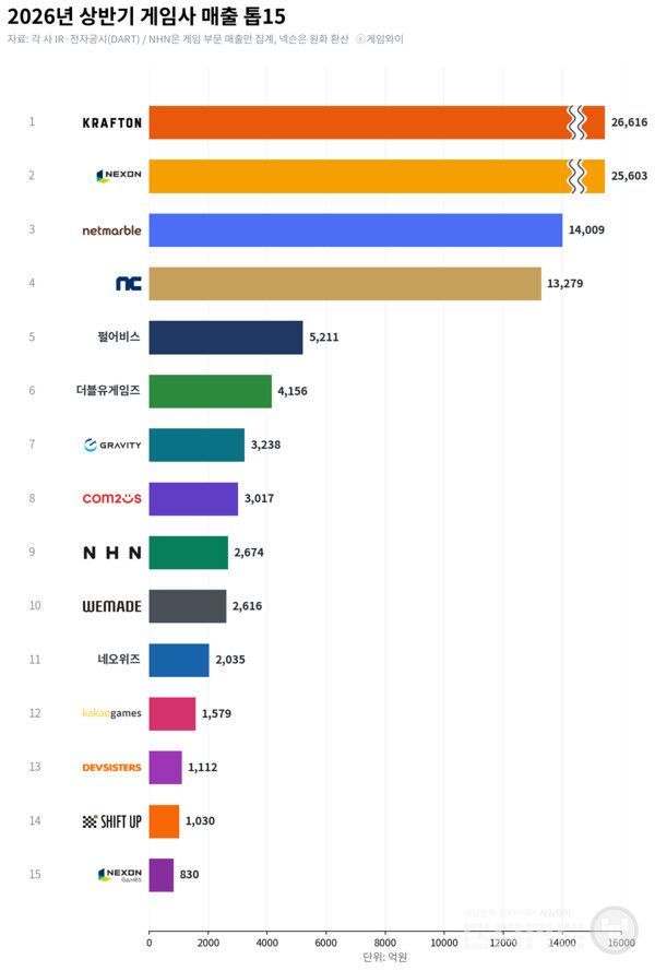 상반기 게임 매출 1조원을 넘긴 곳은 크래프톤과 넥슨, 넷마블, 엔씨소프트 네 곳이다. 