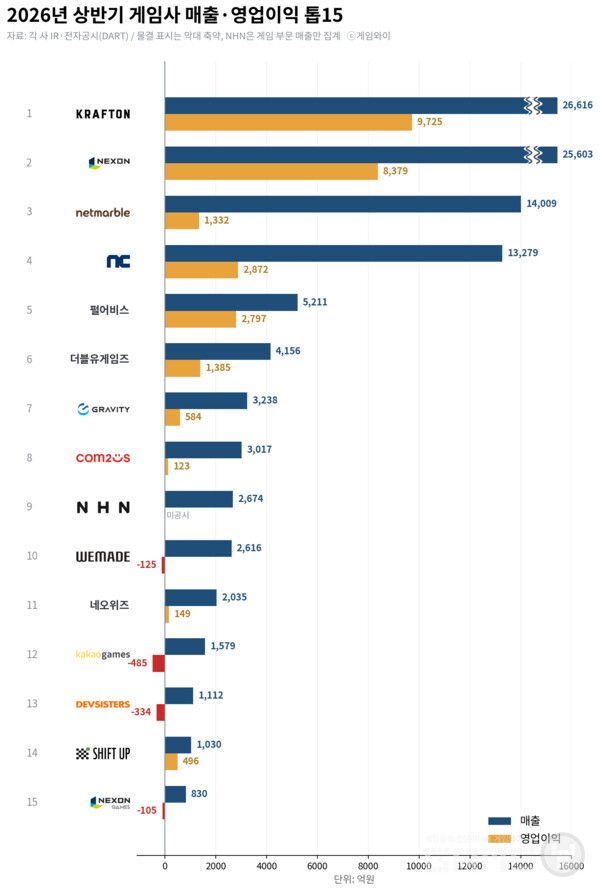 상반기 매출 1위는 크래프톤이 차지했고 오랜 기간 선두를 지켜온 넥슨은 2위로 내려앉았다.