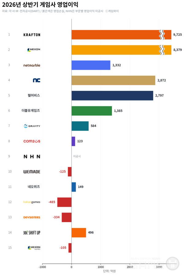 매출 5위인 펄어비스는 영업이익 2797억원으로 엔씨소프트에 이어 4위에 올랐고, 영업이익률은 53.7%로 15곳 가운데 가장 높았다. 