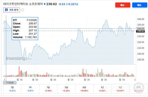 테이크투 주가는 흔들렸다가 회복했다. 