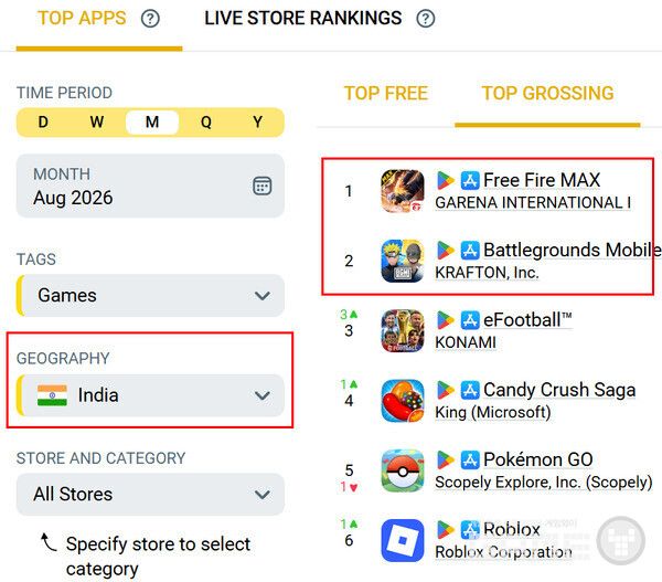 https://appmagic.rocks/top-charts/apps?kind=games&country=IN&tag=3 The two companies are competitors in India / AppMagic