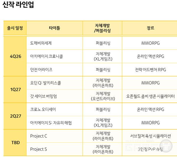 카카오게임즈 라인업