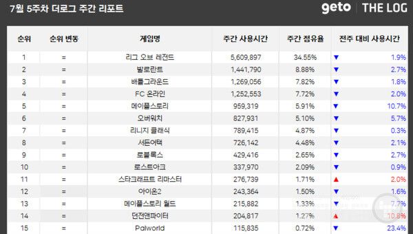 PC방 점유율 부문 /더로그