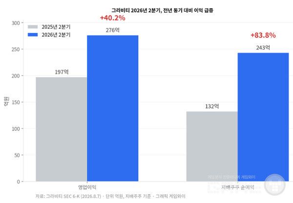 지배주주 순이익은 243억원으로 YOY 83.8% 증가했다. 
