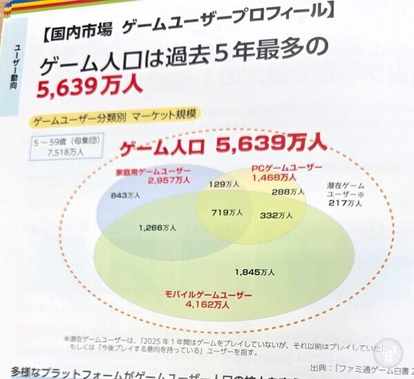 과거 5년 최다 게임인구 기록