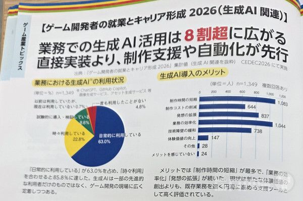 게임개발자 대상, 업무에서 생성형 AI 를 활용하는 사람이 80%가 넘었다