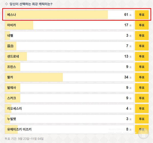 베스나가 SSS급 1티어에 투표에서는 1위를 기록 중이다 /게임에이트