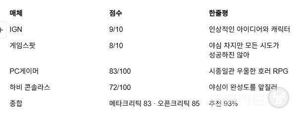 비평가 추천 비율은 93%였다.