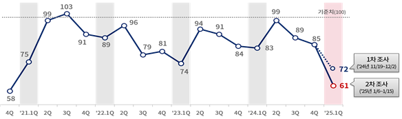 ▲ 대한상의 제조업 경기전망지수(BSI) 전망치 추이. 사진=대한상공회의소