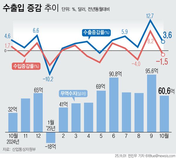 ▲ 1일 산업통상부에 따르면 수출은 1년 전보다 3.6% 증가한 595억7000만 달러(85조2267억원)이다. 추석 연휴로 인해 조업일이 전년보다 2일 감소했음에도 불구하고 역대 10월 중 최대실적을 기록한 것이다. 수출은 지난 6월부터 5개월 연속 플러스 흐름을 지속 중이다. 사진=뉴시스