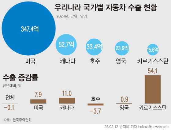 ▲ 한국의 자동차 수출은 미국 의존도가 높은 편으로 지난해 대미 수출이 전체 자동차 수출 절반 이상을 차지했다. 사진=뉴시스