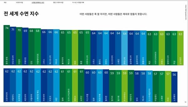 ▲ ‘이케아 수면의 발견’(IKEA Sleep Uncovered) 보고서의 전 세계 수면 지수 그래프. 사진=이케아