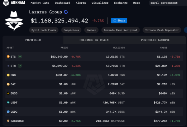 ▲ 17일 세계 최대 코인 거래소 바이낸스가 운영하는 바이낸스 뉴스와 가상화폐 데이터 제공업체 아크햄인텔리전스가 집계한 북한의 해커 조직 라자루스의 가상화폐 보유량. 사진=아크햄인텔리전스 홈페이지 갈무리