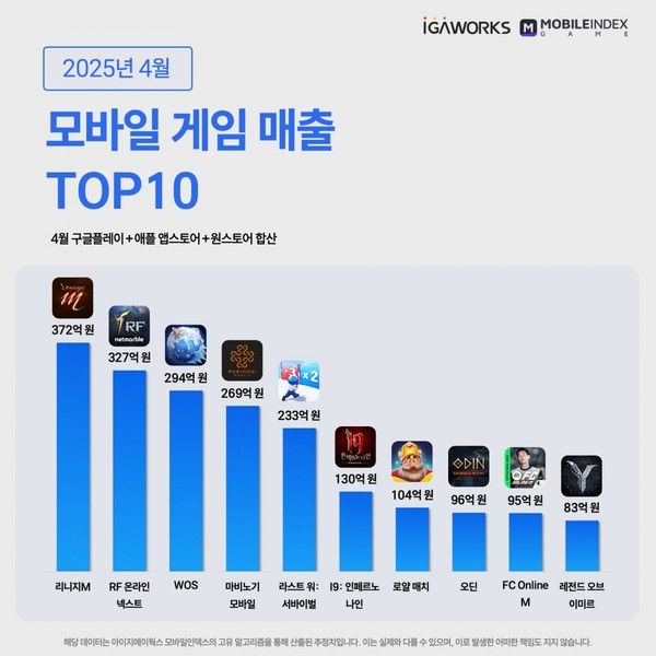 ▲ 4월 모바일 게임 매출 순위. 사진=아이지에이웍스 모바일인덱스