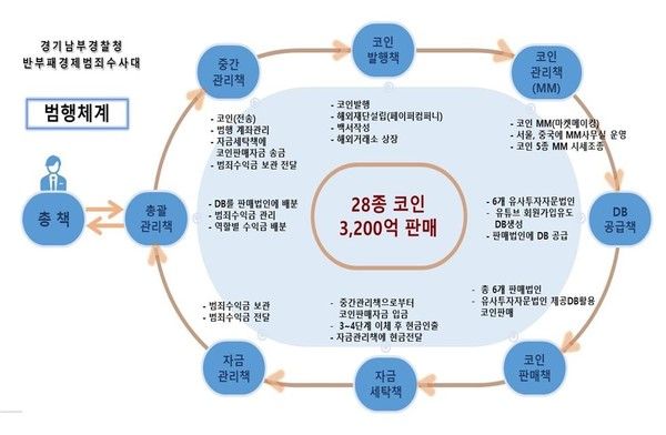 ▲ 범행 체계 조직도. 사진=경기남부경찰청 제공.