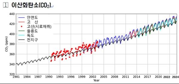 ▲ 안면도·고산·울릉도·독도와 지구의 이산화탄소 배경농도 변화를 그래프로 나타낸 이미지 자료. 사진=국립기상과학원