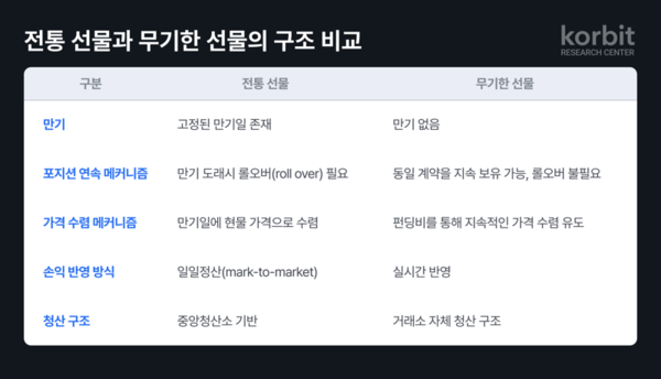 ▲ 코빗 리서치센터가 발간한 ‘무기한 선물 가상자산 파생상품 시장의 중심’ 보고서. 사진=코빗