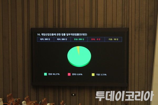 ▲ 지난 3월 국회 본회의에서 게임산업진흥에 관한 법률 개정안이 재석의원 268명 중 찬성 258명, 기권 10명으로 가결됐다. 사진=이기봉 기자
