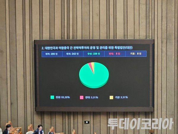 ▲ 12일 국회 본회의에서 ‘대한민국과 미합중국 간 전략적 투자의 운영 및 관리를 위한 특별법안(대미투자특별법)’이 재석의원 242명 중 찬성 226명, 반대 8명, 기권 8명으로 가결됐다. 사진=이기봉 기자