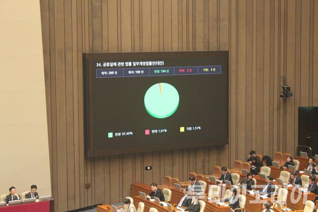 ▲ 지난달 31일 국회 본회의에서 공휴일에 관한 법률 개정안이 통과됐다. 사진=투데이코리아