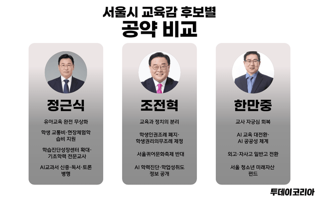 ▲ 서울시교육감 후보별 주요 공약 비교 인포그래픽. 이미지=투데이코리아