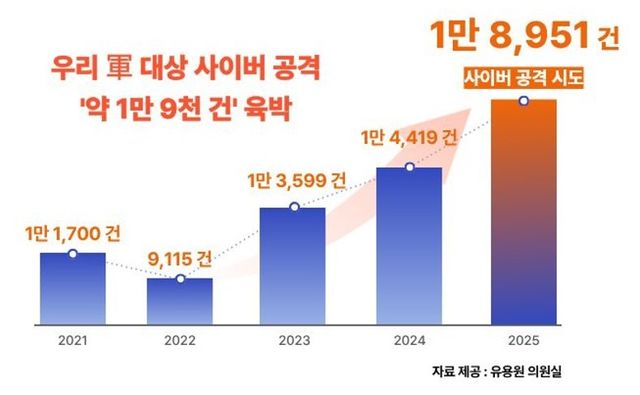 ▲ 최근 우리 군을 대상으로 한 사이버공격이 해를 거듭할수록 폭증하는 가운데, 전문인력의 대거 이탈로 안보 공백 또한 심각해지고 있다는 경고가 나왔다. 사진=유용원 의원실