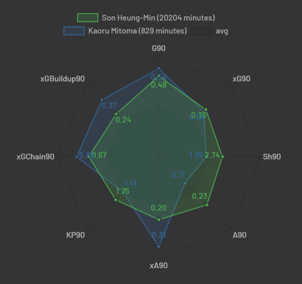 5일까지 미토마(파랑)와 손흥민(초록)의 리그 기준 주요 지표 비교. 사진┃언더스탯