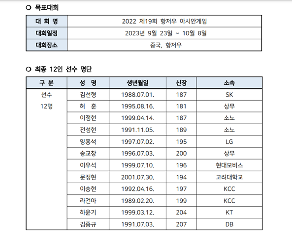 아시안게임 최종엔트리. 사진┃대한민국 농구협회