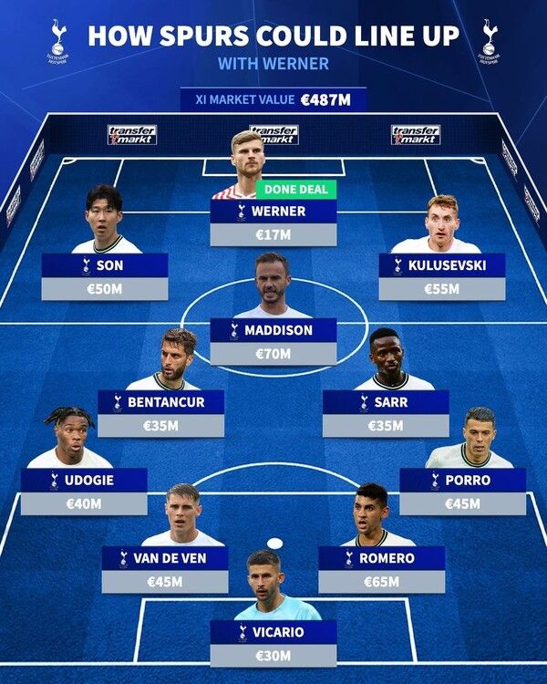 토트넘의 예상 베스트 11은 손흥민, 베르너, 데얀 쿨루셉스키, 제임스 매디슨, 로드리고 벤탄쿠르, 파페 사르, 데스티니 우도지, 미키 반 더 벤, 크리스티안 로메로, 페드로 포로, 굴리엘모 비카리오가 구성했다. 베르너는 손흥민이 아시안컵으로 빠진 상황에서 대체자로 거론되고 있지만, 공존도 가능하다는 분석이다. 사진┃트랜스퍼 마켓