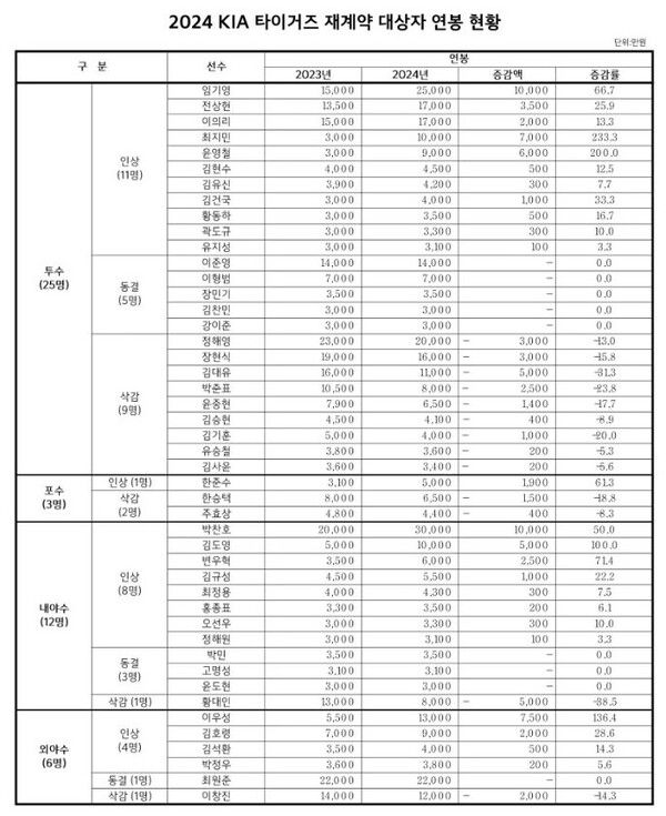 KIA 타이거즈 2024시즌 연봉 재계약 현황. 사진┃KIA 타이거즈