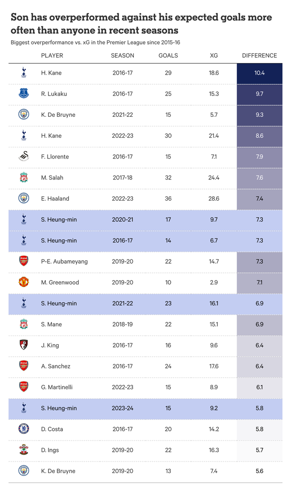 2015/16시즌 이래 기대득점 값보다 실제 득점 값에서 돋보이는 시즌을 보인 상위 20걸. 사진┃영국 언론 디 애슬래틱UK