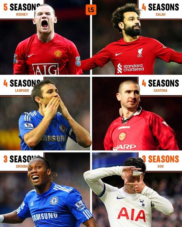 손흥민의 통산 3회 프리미어리그(EPL) 10-10 달성이 주목을 받았다. 축구 통계 사이트 ‘livescore’는 24일 “손흥민이 EPL 단일 시즌 10골 10도움을 3회 이상 달성한 여섯 번째 선수가 됐다”고 조명했다. 손흥민은 디디에 드록바와 어깨를 나란히 했고 에릭 칸토나, 프랭크 램파드, 모하메드 살라(4시즌), 웨인 루니(5시즌)의 기록을 넘본다. 사진┃livescore