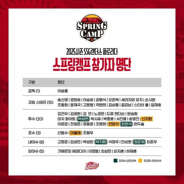 프로야구 SSG 랜더스 스프링캠프 명단. 사진┃SSG 랜더스