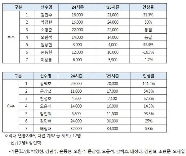 프로야구 KT 위즈 2025시즌 주요 선수 연봉 계약 현황. 사진┃KT 위즈