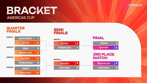 12일(한국 시각) ‘서머너즈 워: 천공의 아레나’ 세계 최강자를 가리는 ‘SWC2025’ 아메리카 컵이 1브라질 상파울루에서 성황리에 열렸다.(▲‘SWC2025’ 아메리카 컵 대진 결과). /사진=컴투스