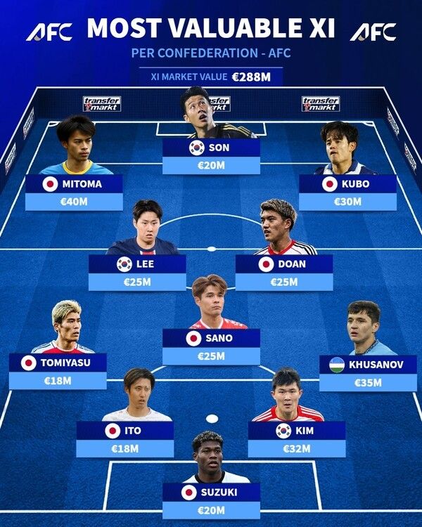 아시아 선수 몸값 베스트 11. /사진=트랜스퍼 마켓
